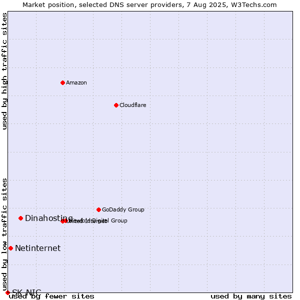 Market position of Dinahosting vs. Netinternet vs. SK-NIC