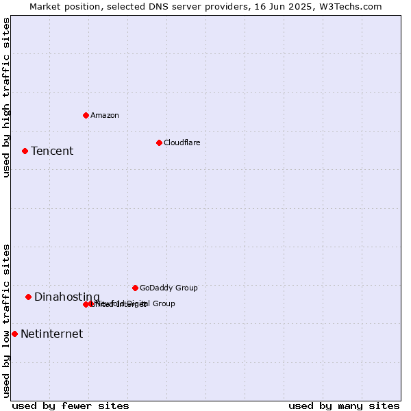 Market position of Dinahosting vs. Tencent vs. Netinternet