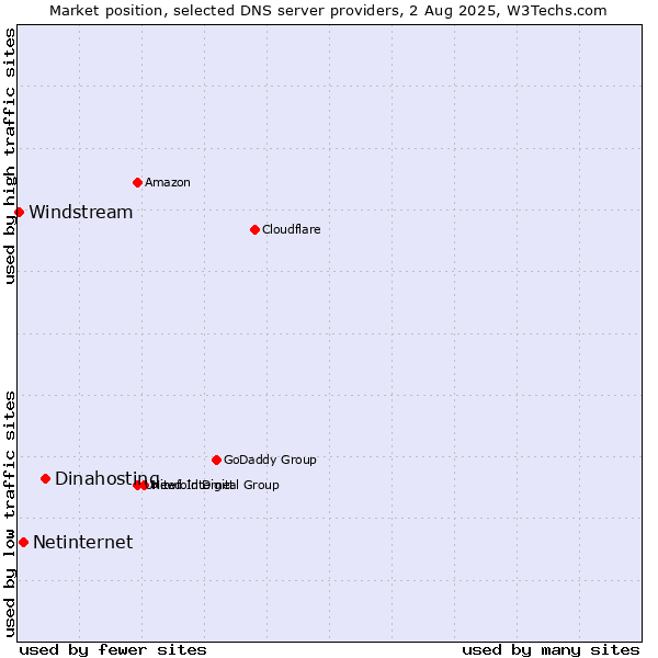 Market position of Dinahosting vs. Netinternet vs. Windstream