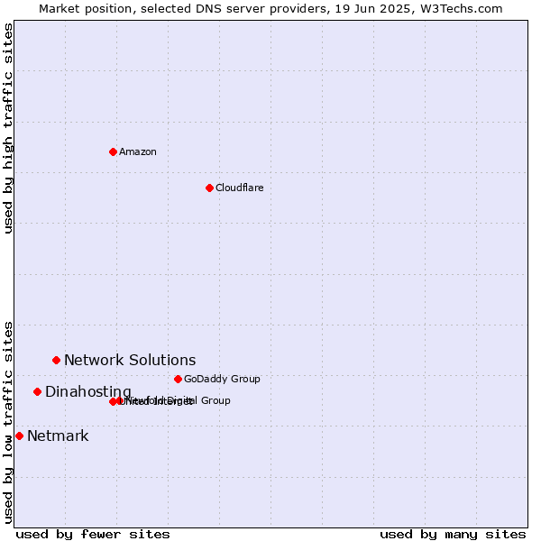 Market position of Network Solutions vs. Dinahosting vs. Netmark