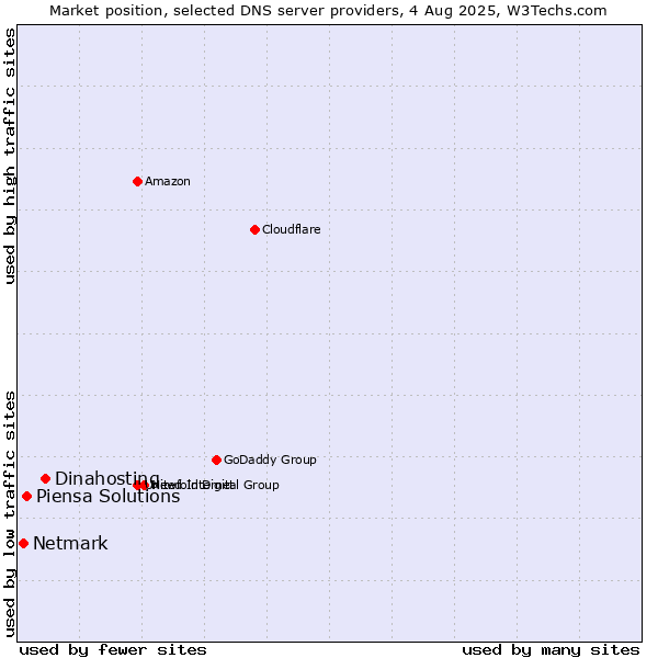 Market position of Dinahosting vs. Piensa Solutions vs. Netmark