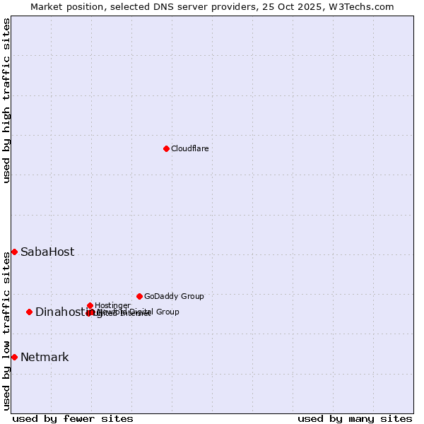 Market position of Dinahosting vs. Netmark vs. SabaHost