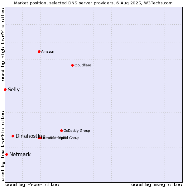 Market position of Dinahosting vs. Netmark vs. Selly