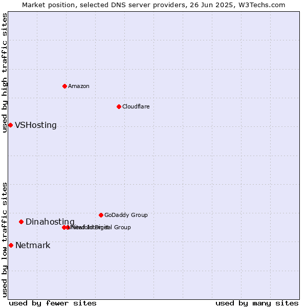 Market position of Dinahosting vs. Netmark vs. VSHosting