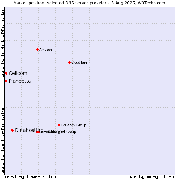 Market position of Dinahosting vs. Planeetta vs. Cellcom