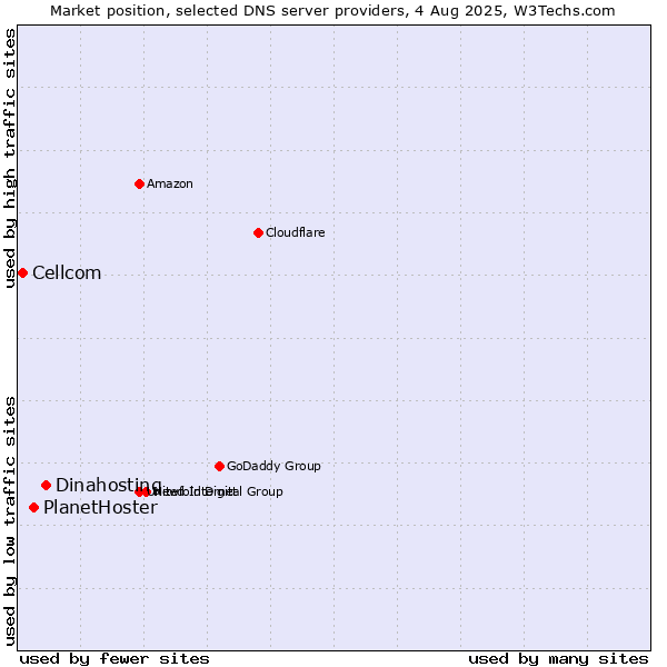 Market position of Dinahosting vs. PlanetHoster vs. Cellcom
