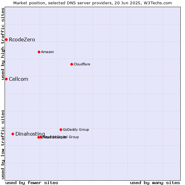 Market position of Dinahosting vs. Cellcom vs. RcodeZero