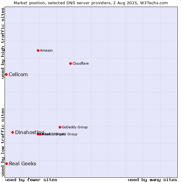 Market position of Dinahosting vs. Real Geeks vs. Cellcom