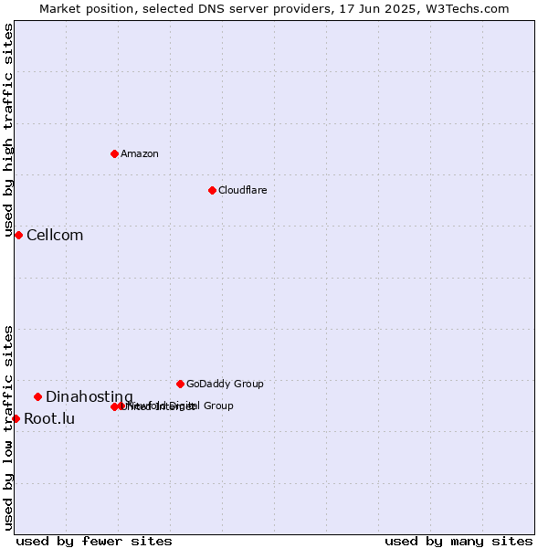 Market position of Dinahosting vs. Cellcom vs. Root.lu