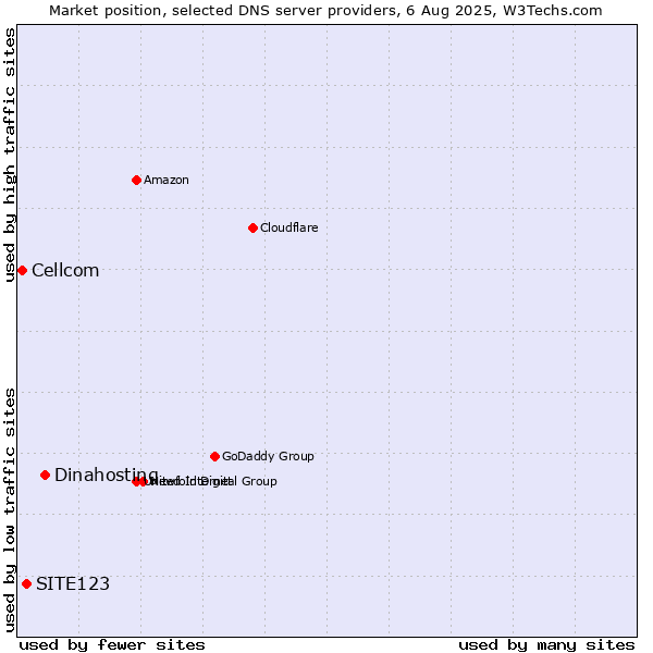 Market position of Dinahosting vs. SITE123 vs. Cellcom