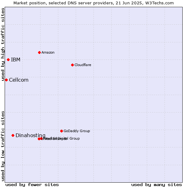 Market position of Dinahosting vs. IBM vs. Cellcom
