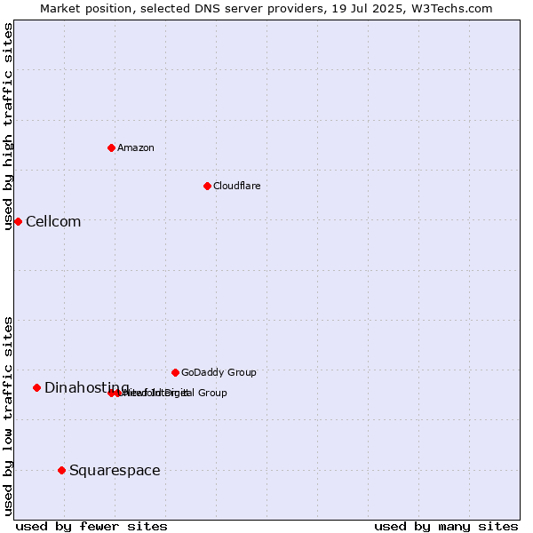 Market position of Squarespace vs. Dinahosting vs. Cellcom