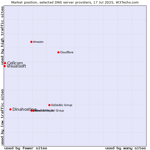Market position of Dinahosting vs. Cellcom vs. Visualsoft