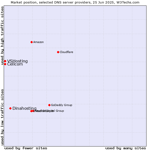 Market position of Dinahosting vs. Cellcom vs. VSHosting