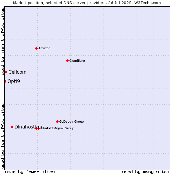 Market position of Dinahosting vs. Cellcom vs. Opti9