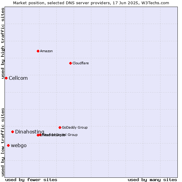 Market position of Dinahosting vs. webgo vs. Cellcom