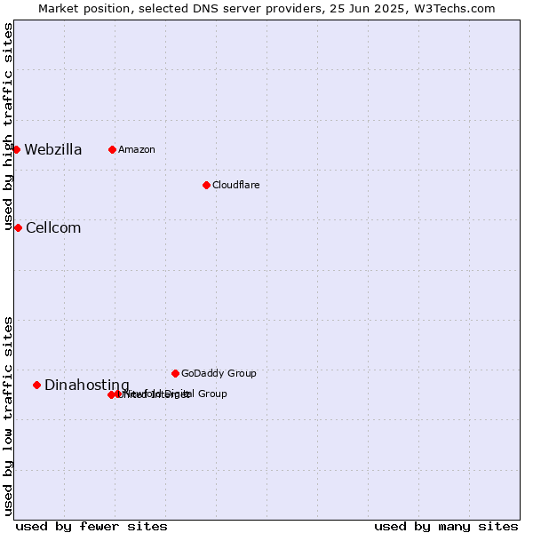Market position of Dinahosting vs. Cellcom vs. Webzilla
