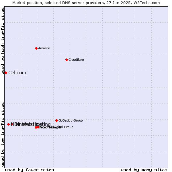 Market position of Dinahosting vs. H88 Web Hosting vs. Cellcom
