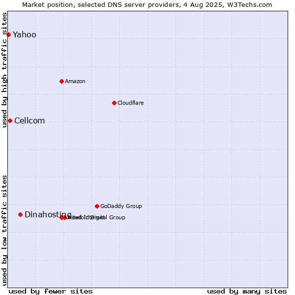 Market position of Dinahosting vs. Cellcom vs. Yahoo