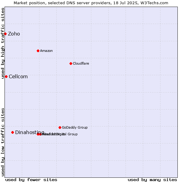 Market position of Dinahosting vs. Cellcom vs. Zoho