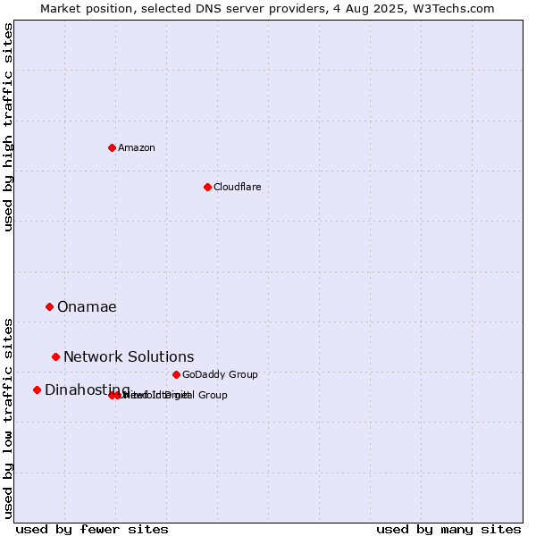 Market position of Network Solutions vs. Onamae vs. Dinahosting