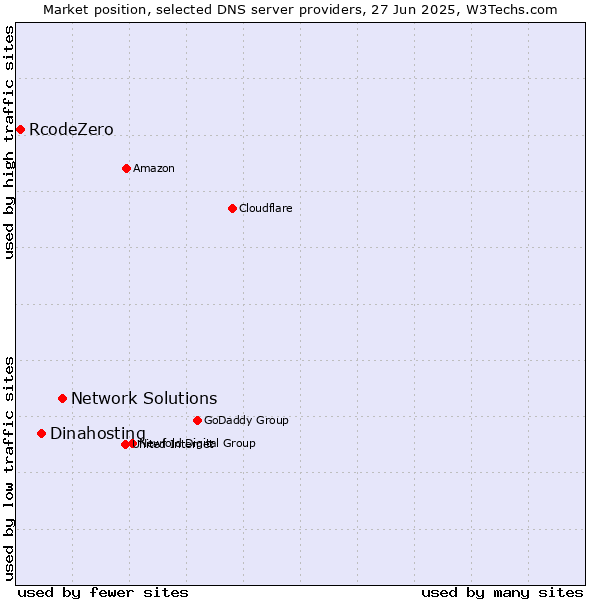 Market position of Network Solutions vs. Dinahosting vs. RcodeZero