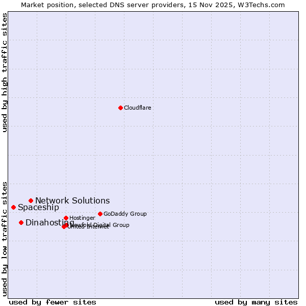 Market position of Network Solutions vs. Dinahosting vs. Spaceship