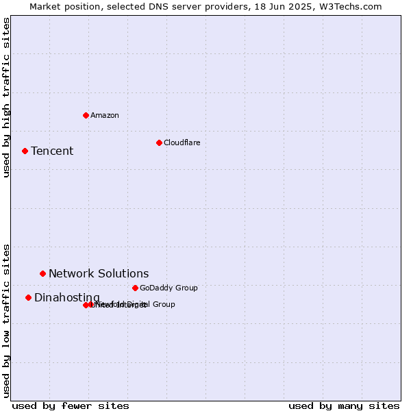 Market position of Network Solutions vs. Dinahosting vs. Tencent
