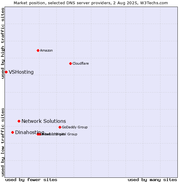 Market position of Network Solutions vs. Dinahosting vs. VSHosting