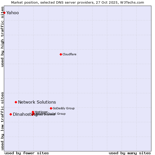 Market position of Network Solutions vs. Dinahosting vs. Yahoo