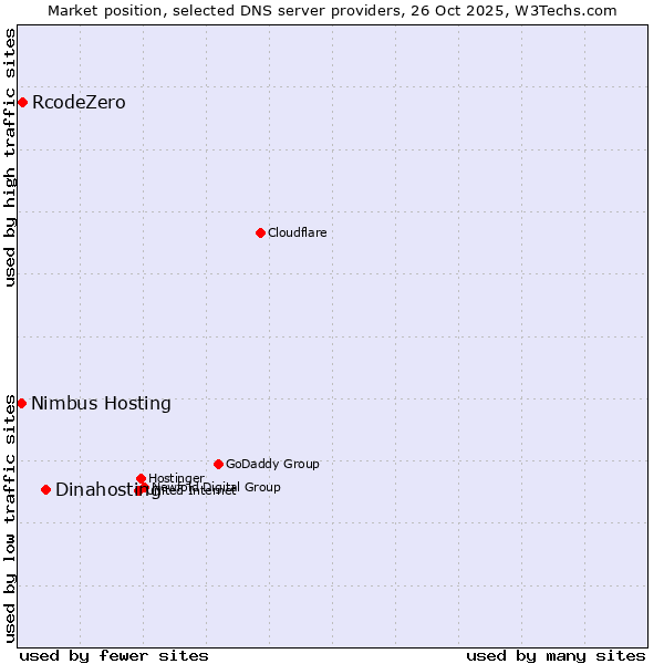 Market position of Dinahosting vs. RcodeZero vs. Nimbus Hosting