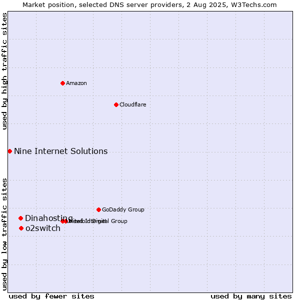 Market position of o2switch vs. Dinahosting vs. Nine Internet Solutions