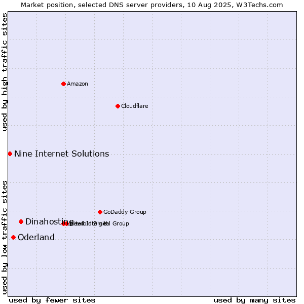 Market position of Dinahosting vs. Oderland vs. Nine Internet Solutions