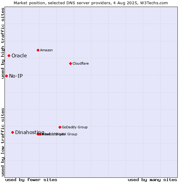 Market position of Dinahosting vs. Oracle vs. No-IP