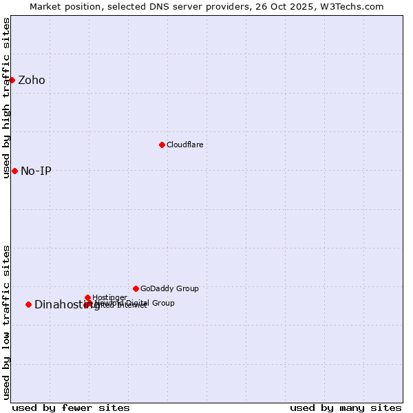 Market position of Dinahosting vs. No-IP vs. Zoho