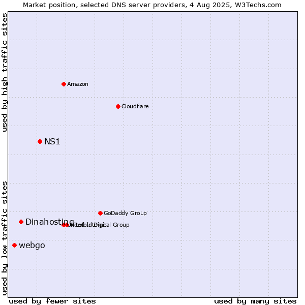 Market position of NS1 vs. Dinahosting vs. webgo