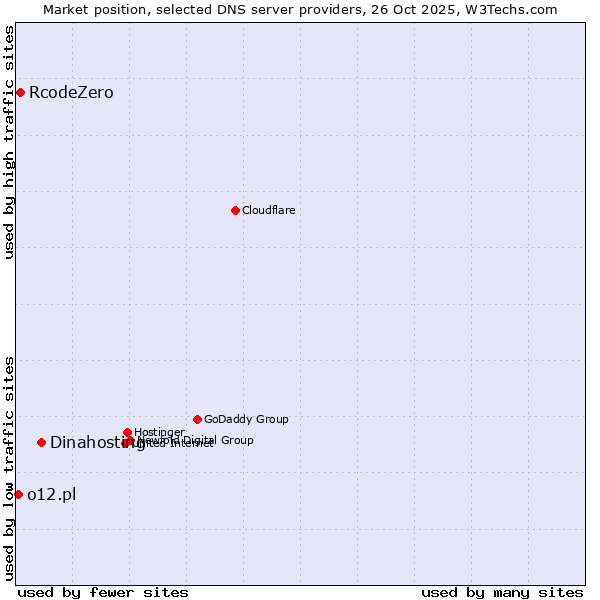 Market position of Dinahosting vs. RcodeZero vs. o12.pl