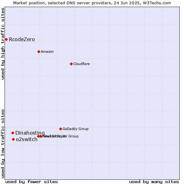 Market position of o2switch vs. Dinahosting vs. RcodeZero
