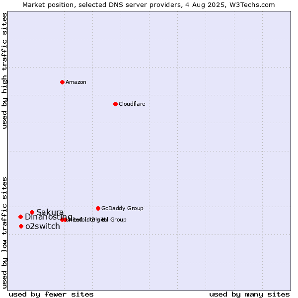 Market position of Sakura vs. o2switch vs. Dinahosting