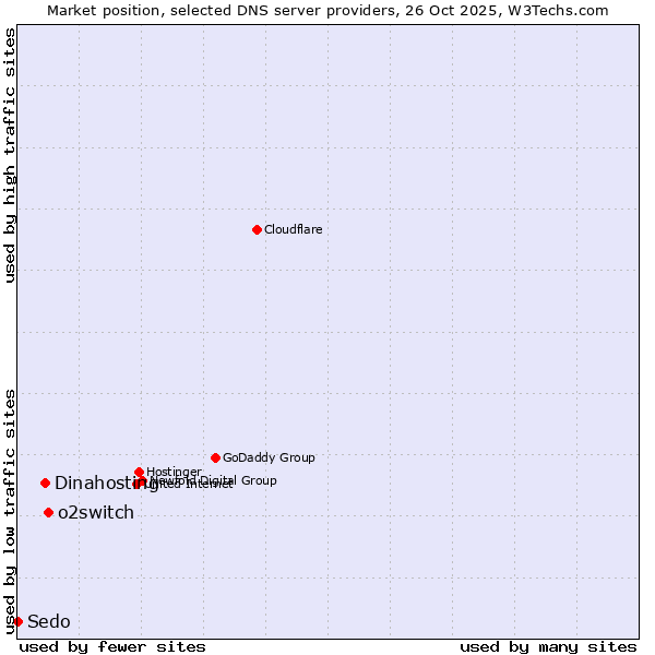 Market position of o2switch vs. Dinahosting vs. Sedo