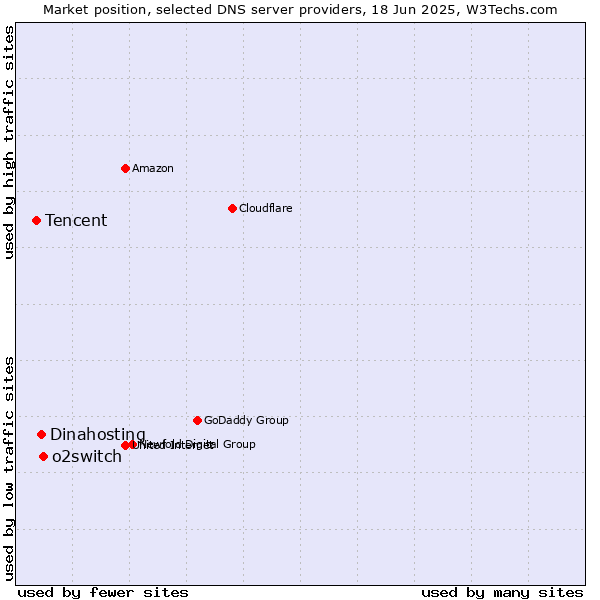 Market position of o2switch vs. Dinahosting vs. Tencent