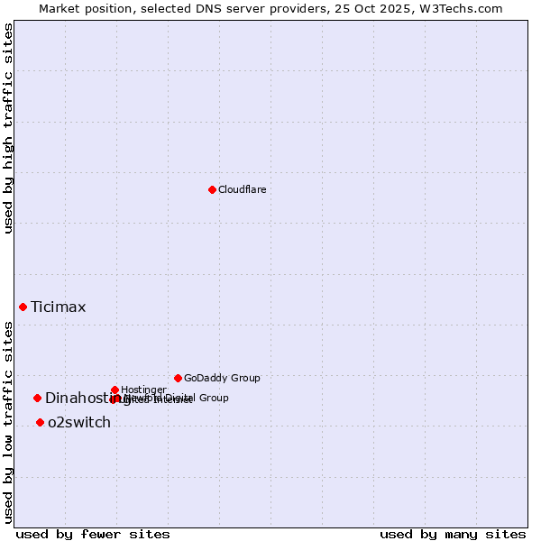 Market position of o2switch vs. Dinahosting vs. Ticimax