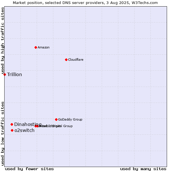 Market position of o2switch vs. Dinahosting vs. Trillion
