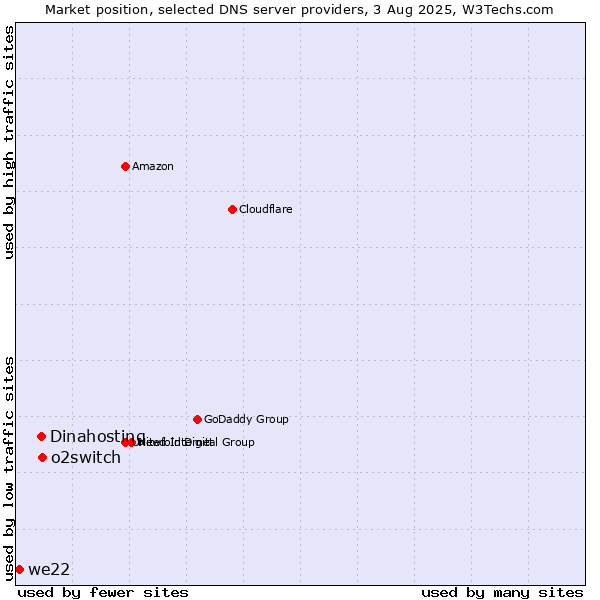 Market position of o2switch vs. Dinahosting vs. we22