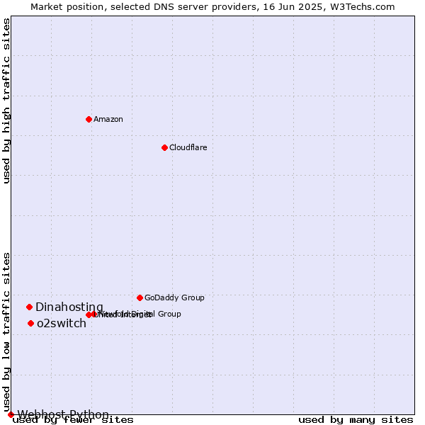 Market position of o2switch vs. Dinahosting vs. Webhost Python