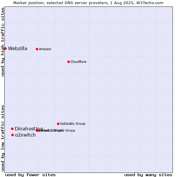 Market position of o2switch vs. Dinahosting vs. Webzilla