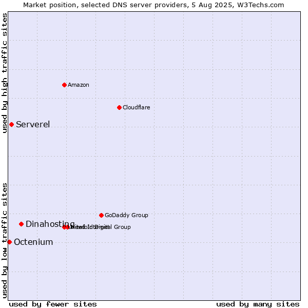 Market position of Dinahosting vs. Serverel vs. Octenium