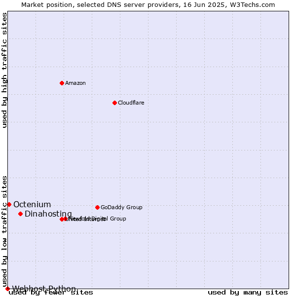 Market position of Dinahosting vs. Octenium vs. Webhost Python
