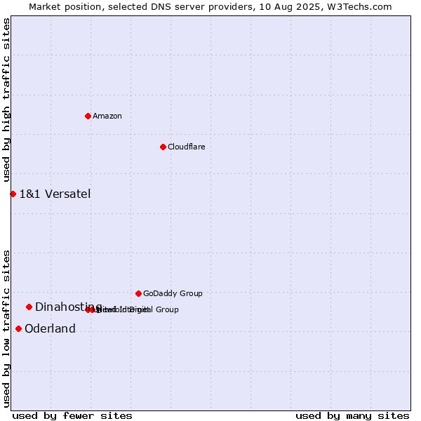 Market position of Dinahosting vs. Oderland vs. 1&1 Versatel