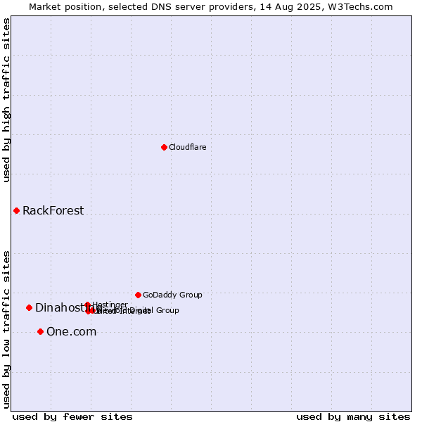 Market position of One.com vs. Dinahosting vs. RackForest
